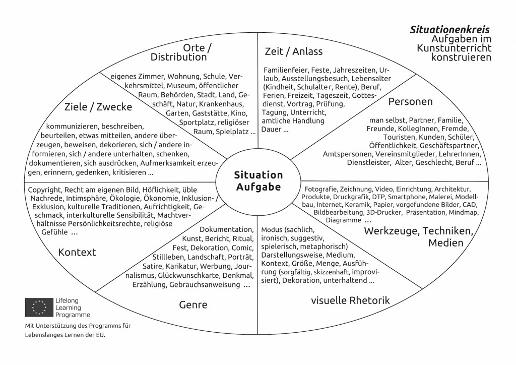Der Situationenkreis – ein Werkzeug für die Konstruktion von ...